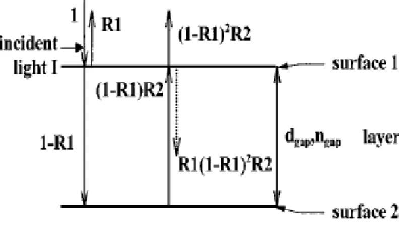 Fig. 3-2 Two reflecting surfaces separated by a layer causing a  light interference. The dotted line indicates first internal reflection 