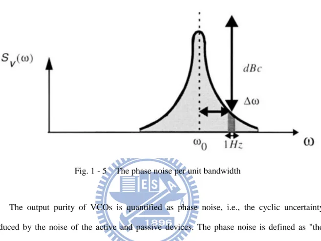 Fig. 1 - 5  The phase noise per unit bandwidth 