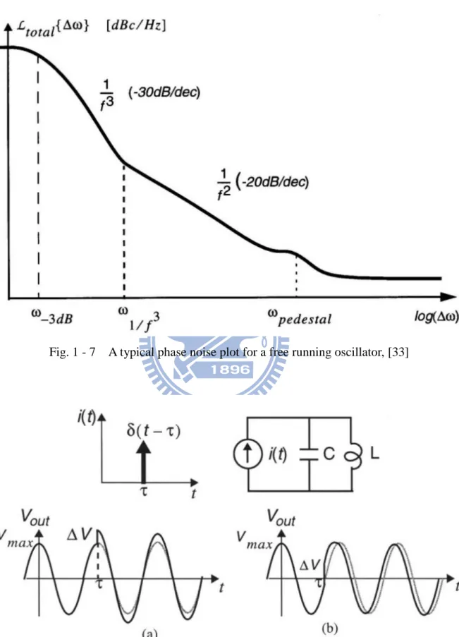 Fig. 1 - 7  A typical phase noise plot for a free running oscillator, [33] 