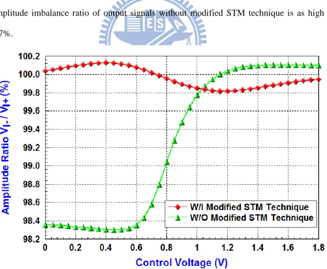 Fig. 2 - 11  Simulated output amplitude imbalance ratio of the proposed modified  STM-QVCO 