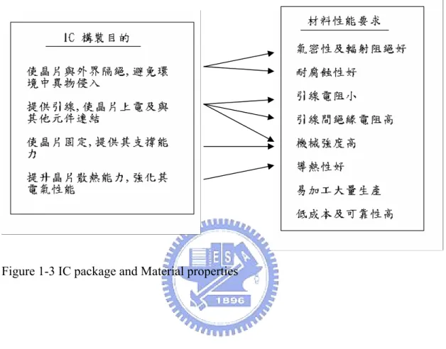 Figure 1-3 IC package and Material properties 
