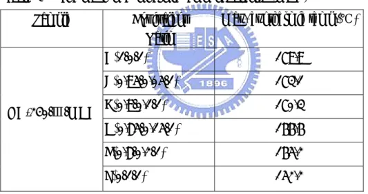 Table 3-1 The maxium exothermic temp. of samples (MDA)  Sample Equivalent 