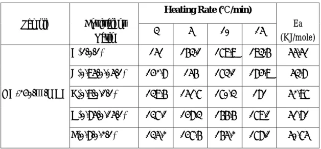Table 3-3 Kinetic data of samples 