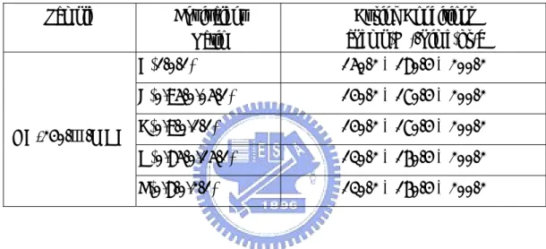 Table 3-4 Curing conditions of samples 