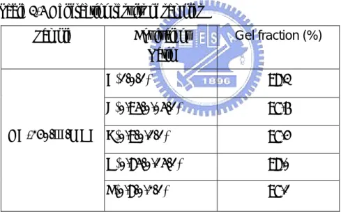 Table 3-5 Gel fraction results of samples 
