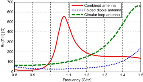 圖 5-18  縮小化印刷摺疊偶極天線與拆解之兩單元結構天線輸入電阻模擬圖  0.8 0.9 1 1.1 1.2 1.3 1.4 1.5-800-600-400-2000200 Frequency [Hz]Im (Z11) [Ω] Combined antenna Folded dipole antennaCircular loop antenna