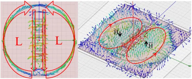 圖 5-27  結合環形寄生金屬之印刷摺疊偶極天線在 1.03GHz 電流磁場分佈模擬圖 