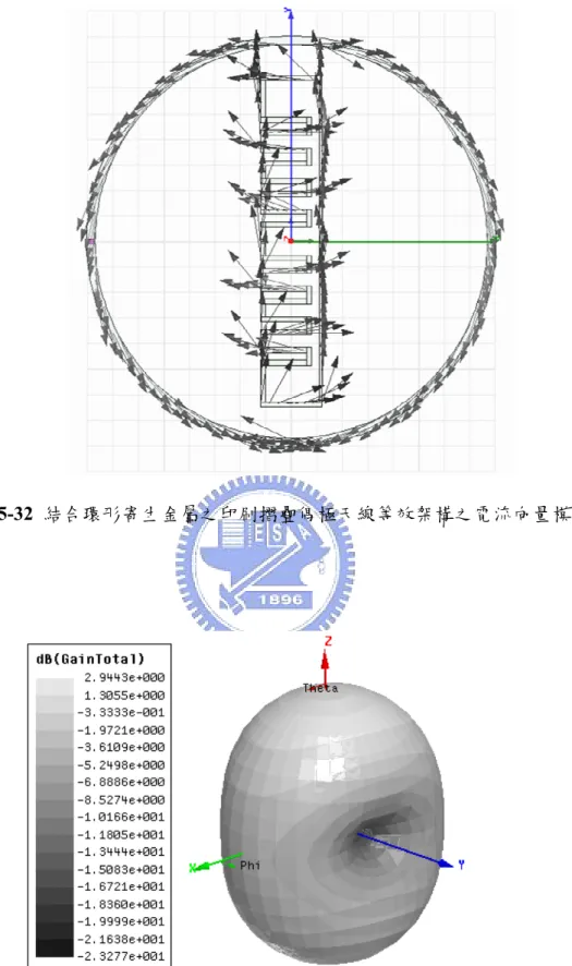 圖 5-33  結合環形寄生金屬之印刷摺疊偶極天線等效架構在共振頻率之三維增益輻射場 型模擬圖 
