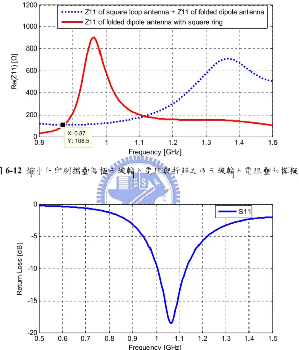 圖 6-12  縮小化印刷摺疊偶極天線輸入電阻與拆解之兩天線輸入電阻疊加模擬圖  0.5 0.6 0.7 0.8 0.9 1 1.1 1.2 1.3 1.4 1.5-20-15-10-50 Frequency [GHz]Return Loss [dB] S11 圖 6-13  方形環狀寄生金屬等效環形天線之反射損耗模擬圖          由理論分析與模擬結果可以證實以方形環狀結構取代圓環形結構能夠在反射損耗 特性兼顧下使摺疊偶極天線之共振頻率降到更低，接著繼續以模擬的方式比較兩結構之 電流與磁場強度，如圖