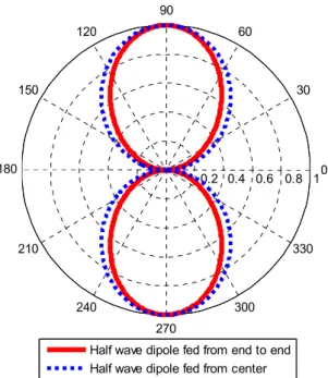 圖 3-15  兩端饋入與中間饋入的半波長偶極天線 E-平面輻射場型  3. 3  模擬與量測結果分析         本章所設計之兩端饋入式多頻帶印刷偶極天線利用電磁模擬分析軟體 HFSS 來進行 模擬。圖 3-16 為天線實作之照相圖，圖中的拾圓硬幣用來示意天線的尺寸大小。圖 3-17 為 2~6GHz 模擬與量測的天線反射損耗圖，由圖中可以看出模擬與量測的曲線十分接 近，代表模擬具有很高的準確性，各共振頻率與對應之反射損耗值整理於表 3-2。其中 定義反射損耗在-10dB 以下的頻率範圍為操作頻寬。從