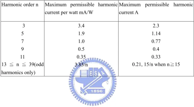 Table 2.1 Limits for class D equipment  Harmonic order n  Maximum  permissible  harmonic 