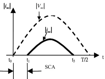 Fig. 3.7 Starting conduction angle 