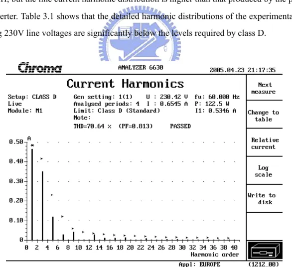 Table 3.1 The major harmonic components of the line current, P o =48V/2A, in  proposed flyback converter 