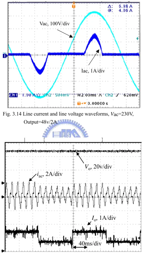 Fig. 3.14 Line current and line voltage waveforms, Vac=230V,   Output=48v/2A. 