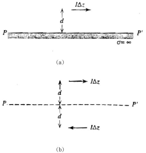圖 2.6 為理想偶極天線長度 Z ∆ ，電流 I 方向朝右(  → 箭頭方向 )平行平面 PP ，靠近理想接地面(' σ = ∞ )距離 d 。在平面 PP 下距離' d 會有同樣電流大小 且電流方向相反(  ← 箭頭方向 )的鏡像源(虛擬的理想偶極天線) 。因為平面 PP 上半部跟下半部電流方向相反，導致電場互相抵消。 '                               (a)                      (b)  圖 2.6 理想偶極天線平行置放於理想接地層 (a)示意圖 (