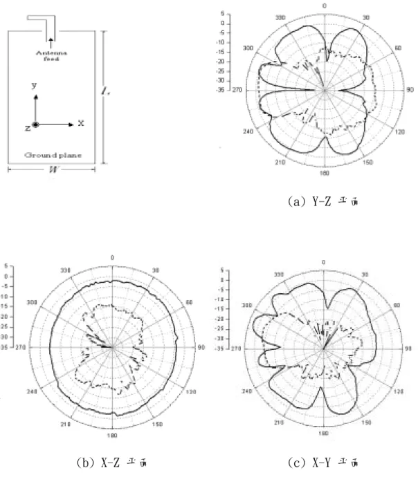圖 4.5 倒 L 型天線 5.25GHz 天線輻射場型三個不同平面實作結果量測 (a)Y-Z   (b)X-Z (c)X-Y；(實線為 co-pol，虛線為 cross-pol)  