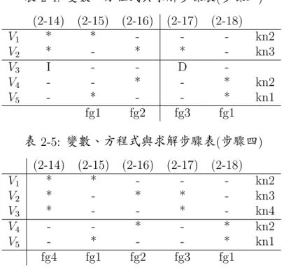 表 2-4: 變數 、方程式與求解步驟表(步驟三) (2-14) (2-15) (2-16) (2-17) (2-18) V 1 * * - - - kn2 V 2 * - * * - kn3 V 3 I - - D  -V 4 - - * - * kn2 V 5 - * - - * kn1 fg1 fg2 fg3 fg1 表 2-5: 變數 、方程式與求解步驟表(步驟四) (2-14) (2-15) (2-16) (2-17) (2-18) V 1 * * - - - kn2 V 2 * - * * - 