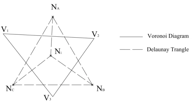 圖 2-3: Voronoi Diagram 與 Delaunay Triangle 示意圖 為為 為三三 三角 角 角形 形 形之之 之外外 外心 心 心， ， ，將 將 將不不 不同同 同三 三 三角 角 角形形 形之 之外之 外 外心 心 心所所 所連連 連區區 區塊 塊塊 即 即為即為 為 Voronoi Diagram 。。 。圖 圖 圖上 上 上之之 之 V 1 、 、、 V 2 與與 與 V 3 區 區塊區塊 塊即 即 即為為 為 Voronoi Diagram 。。 。 「 「 「可可 可適