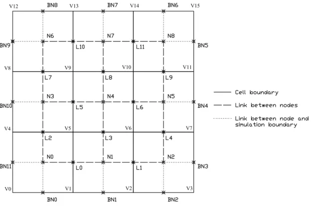 圖 2-4: Voronoi Diagram 網格架構圖 虛虛 虛線線線 串串 串連 連連 節 節 節點 點 點 N 0 與 N與與 1 ，， ，因 因 因此 此又此 又 又可 可 可以 以 以標標 標註註 註 為為 為 L 0,1 。。 。圖 圖 圖上 上 上 L 0 、 、 、 L 1 至至 至 L 11 合合 合計計 計 共共 共有 有 有12個 個個 內內 內部部 部相相 相控控 控制制 制表表 表面 面 面。。 。此 此 此外 外，外 ， ，所所 所有 有 有控控 控制 制體制體 體積積 積涵涵 