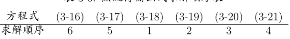 表 3-6: 熱流傳輸函式求解順序表 方程 式 (3-16) (3-17) (3-18) (3-19) (3-20) (3-21) 求解順序 6 5 1 2 3 4 應應 應變變 變數 數 數數數 數量量量 為 為 為 0 ，， ，因因 因此此 此六 六 六個個 個變變 變數 數數 必必 必須須 須藉 藉藉 由由 由其其 其他 他方他方 方 式式 式給 給給 定定 定其其 其數 數 數值值 值。。 。 φ l 為為 為問問 問題 題 題之之 之狀 狀態狀 態 態變變 變數數數 ， ，， 因因 因此此 此透透