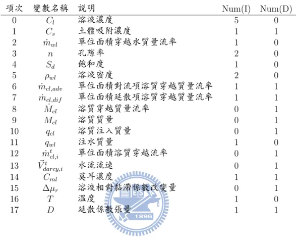 表 3-8: 溶質傳輸變數列表及自變數與應變數統計表 項次 變數名稱 說明 Num(I) Num(D) 0 C l 溶液濃度 5 0 1 C s 土體吸附濃度 1 1 2 m˙ wl 單位面積穿越水質量流率 1 0 3 n 孔隙率 2 0 4 S d 飽和度 1 0 5 ρ wl 溶液密度 2 0 6 m˙ cl,adv 單位面積對流項溶質穿越質量流率 1 1 7 m˙ cl,dif 單位面積延散項溶質穿越質量流率 1 1 8 M˙ cl 溶質 穿越質量流率 0 1 9 M cl 溶質質量 0 1 10 q