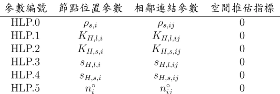 表 3-14: 熱流傳輸子問題局部參數宣告與設定表 參數編號 節點位置參數 相鄰連結參數 空間推估指標 HLP.0 ρ s,i ρ s,ij 0 HLP.1 K H,l,i K H,l,ij 0 HLP.2 K H,s,i K H,s,ij 0 HLP.3 s H,l,i s H,l,ij 0 HLP.4 s H,s,i s H,s,ij 0 HLP.5 n ◦ i n ◦ ij 0 空 間推估指標：0代表算數平均；1代表幾何平均；2代表調和平均；3代表上風法 3.3.3 溶溶 溶質 質 質傳 傳 傳輸 輸