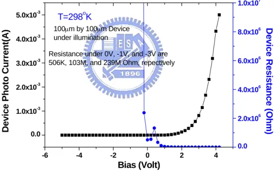 Fig 1.1 The characteristic of the detector array developed by Chunghwa Telecom  laboratory 