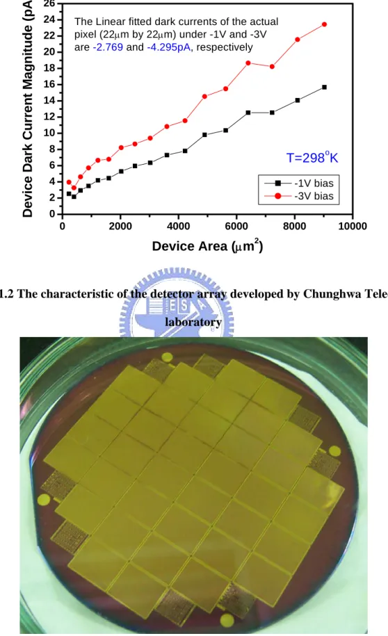 Fig 1.2 The characteristic of the detector array developed by Chunghwa Telecom  laboratory 