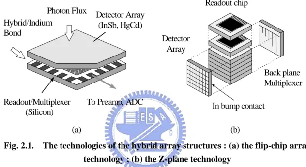 Fig. 2.1.    The technologies of the hybrid array structures : (a) the flip-chip array  technology ; (b) the Z-plane technology   