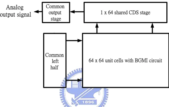 Fig 3.1 The architecture of analog part in the improved BGMI readout chip 