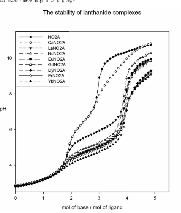 圖 14 Titration curve of NO2A(pH v.s volume of base)