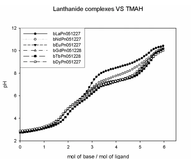 圖 15 Titration curve of NO2A complex(pH v.s volume of base)