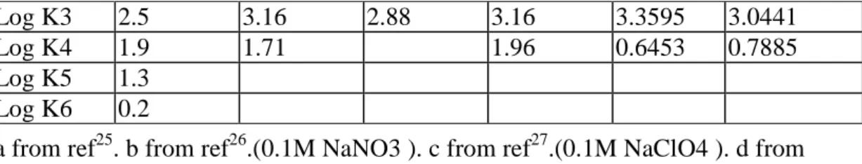 表 2 為 NOTA、NO2A 與 phNO2A 與鑭系金屬 La,Eu,Yb 錯合後所得到的平衡 常數值 Log KML，在表中我們可以看到隨著取代基乙酸基的增加，鑭系金屬離子 對於配位子的穩定常數也隨著增加，這種現象的原因有下列幾點：1、乙酸基數目 較少的配位子其鹼性度也會降低，所以對金屬離子的穩定度也會跟著降低；2、 NOTA 未質子化前所帶總電荷為負三，NO2A 為負二，負電荷的增加也會使配位 子對金屬離子的穩定度增加；3、配位數的多寡影響金屬離子的穩定度，原因為螯 合環效應，NOTA 中有三個氮原