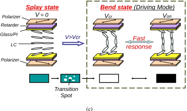 Fig. 1-8 The cell structures and driving schemes of (a) IPS, (b) MVA, and (c) Pi-cell
