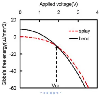 Fig. 2-2 Gibbs’s free energy of bend and splay states as a function of applied voltage  [24]
