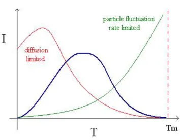 Fig. 2-10 Nucleation rate versus temperature, which is illustrated by diffusion limited  and fluctuation rate limited [44]
