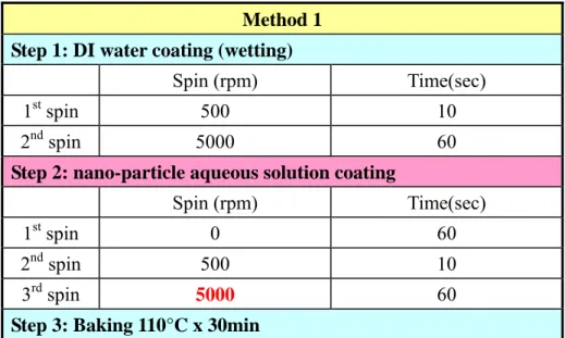 Tab. 4-1 The process condition of SiO 2  nano-particle aqueous solution. 