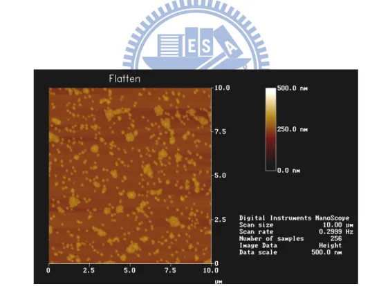 Fig. 4-4 0.2wt% 90nm nano-particles are coated twice by Method 1, the particle  density is about 6.78 μ m -2 
