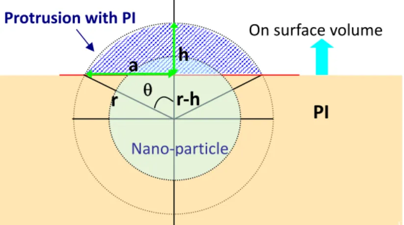 Fig. 4-8 The illustration of calculated volume of a nano-particle covered with PI on  the surface