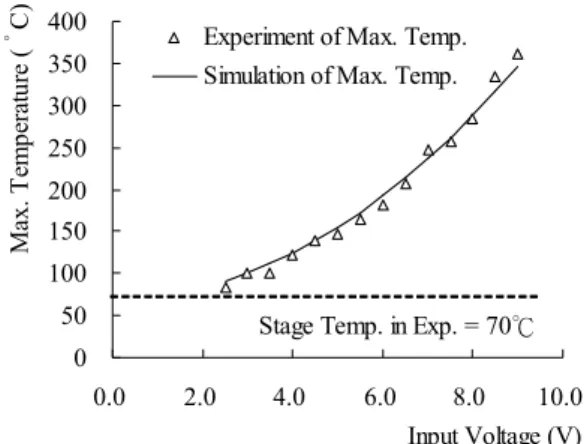 Figure  10  Calibrated  and  simulated  (by  Ansys  6.0)  maximum  temperature  of  the  cascaded  bimorph  actuator  with four actuation units under different input voltages 