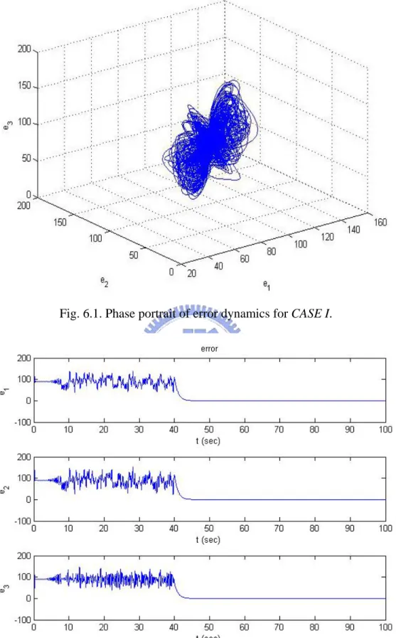 Fig. 6.2. Time histories of errors for CASE I. 