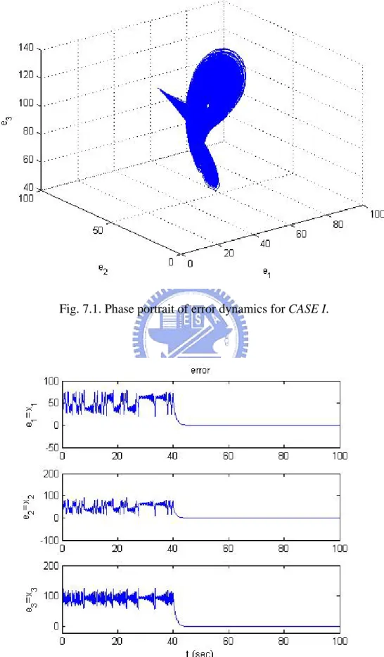 Fig. 7.1. Phase portrait of error dynamics for CASE I. 