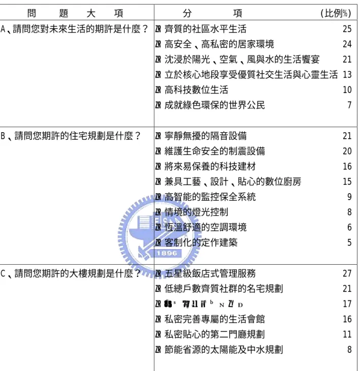 表 2 似水年華問卷結果表（張芳民，2005） 似水年華除了參考潛在客戶的需求外，想要打造成具永恆建築、永續建築和 智慧社區的特色。             永 恆 建 築 保 障 人 身 財 帛 安 全 ， 首 重 結 構 制 震 能 力 。 張 忠 弘 董 事 長 說： 「 我 們 需 要 考 量 不 僅 是 現 在 而 是 未 來 百 年 的 結 構 生 命，不 用 擔 心 地 震 來 臨 時 ， 會 對 建 築 物 造 成 破 壞 ， 我 們 採 耐 震 加 制 震 系 統 的 結 構 ， 一 棟 