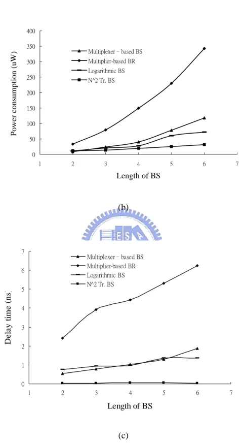 Fig. 2.6: Comparison of the four barrel shifters in (a) hardware cost, (b) power  consumption, and (c) delay time