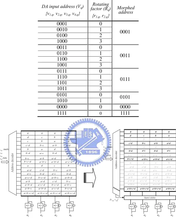 Table 2.4: The relation ship of the address morphing.  DA input address (V q ) {v 1,q , v 2,q , v 3,q , v 4,q }  Rotating factor (Rq ) {r 1,q , r 2,q } Morphed address  0001 0  0010 1  0100 2  1000 3 0001  0011 0  0110 1  1100 2  1001 3 0011  0111 0  1110 