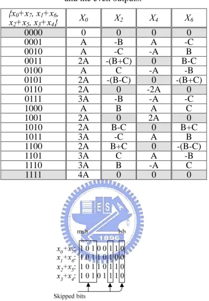 Table 2.5: Relationship between the sum of primary inputs  and the even outputs. 