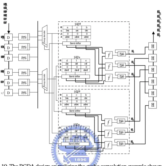 Fig. 2.19: The BGDA design on realizing the cyclic convolution example shown in  (2.19) with high performance