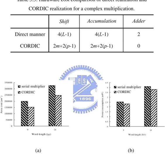 Table 3.3: Hardware cost comparison of direct realization and  CORDIC realization for a complex multiplication