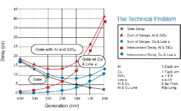 Figure 2. 3 Relationship between generation node and RC delay in gate and  interconnect for Al/SiO 2  and Cu/low k 