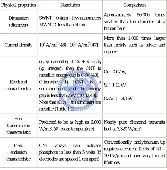 Table 1.2 Comparsion between carbon nanotubes and other materials. 